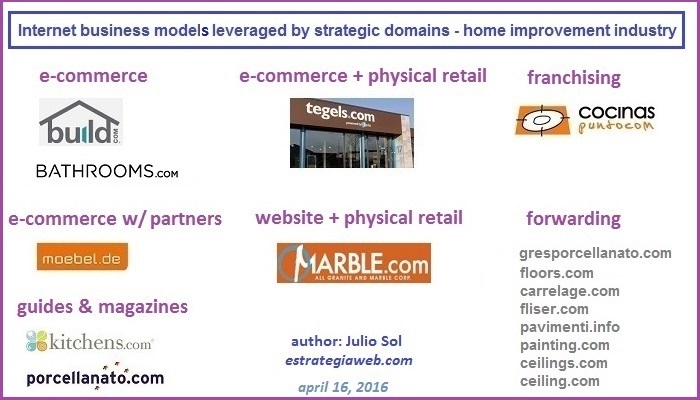internet business models domains